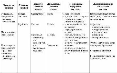 Таблица травмы