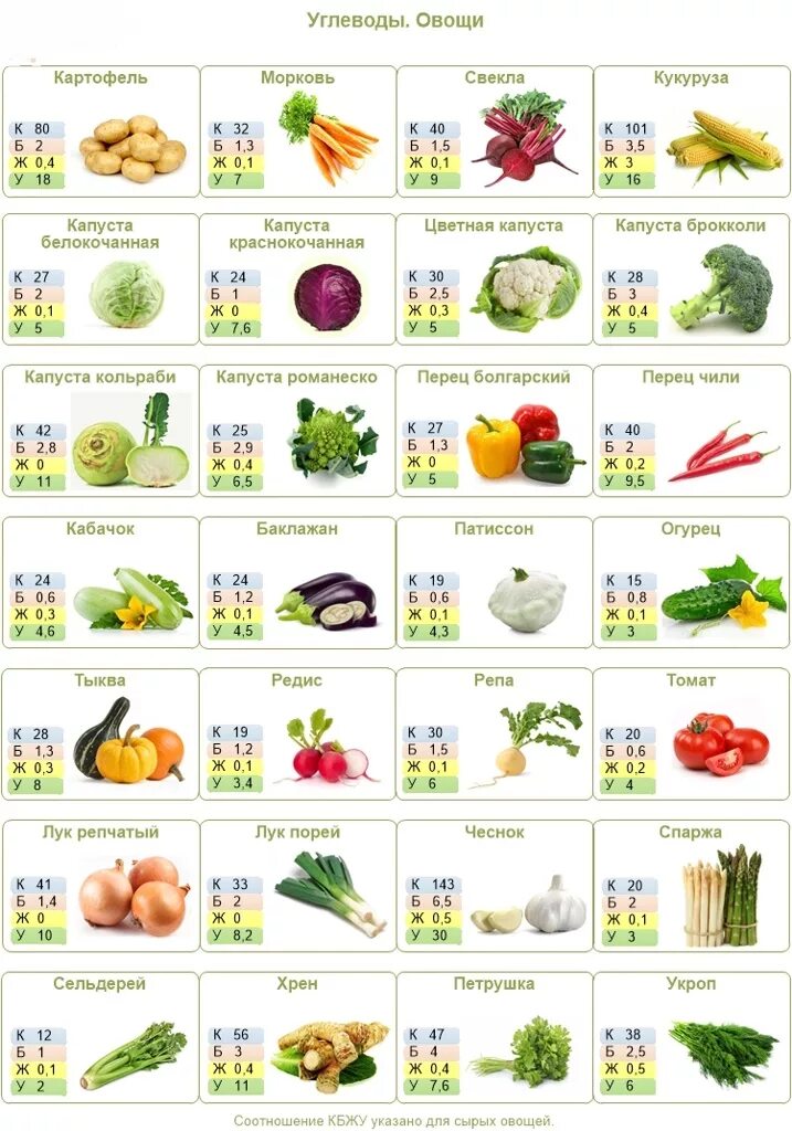 Таблица калорий фруктов. Белки жиры углеводы в овощах таблица. Таблица ккал и БЖУ овощей. Фрукты с высоким содержанием углеводов таблица. Углеводы в овощах и фруктах таблица.
