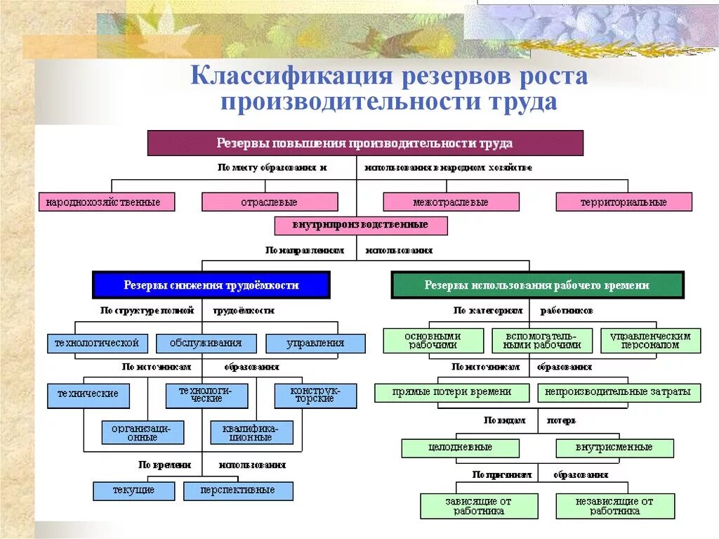 Факторы производительности организации. Классификация резервов повышения производительности труда. Классификация факторов роста производительности труда. Классификация резервов повышения производительности труда с схемой. Факторы и резервы роста производительности труда.