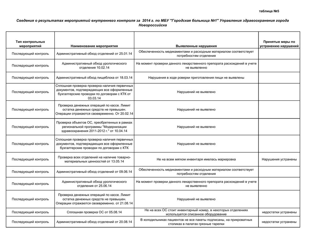 Карта внутреннего финансового контроля образец. Карта внутреннего финансового контроля бюджетного учреждения. Карта внутреннего контроля организации. Сведения о контрольных мероприятиях. Отчет о результатах контрольного мероприятия