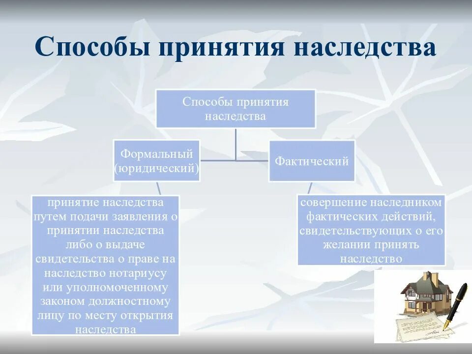 Срок владения по наследству. Каков порядок принятия наследства. Способы принятия наследства схема. Два способа принятия наследства. 2. Составьте схему порядка принятия наследства..