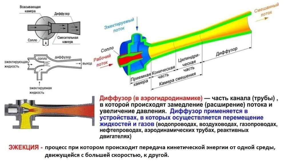 Эжекция воздуха это. Пароструйный эжектор чертеж. Диффузор эжектора чертеж. Сопло эжектора чертеж. Схема эжектора (струйного насоса)..