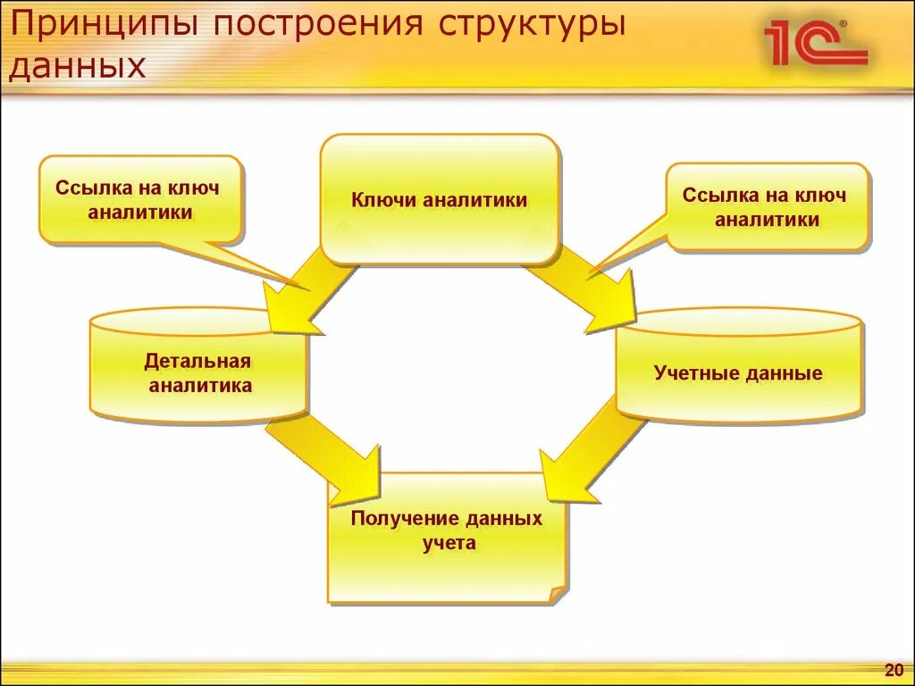 Принципы построй. Принципы построения структур. принципы построения информации. принципы построения расходов. принципы построения справочников.