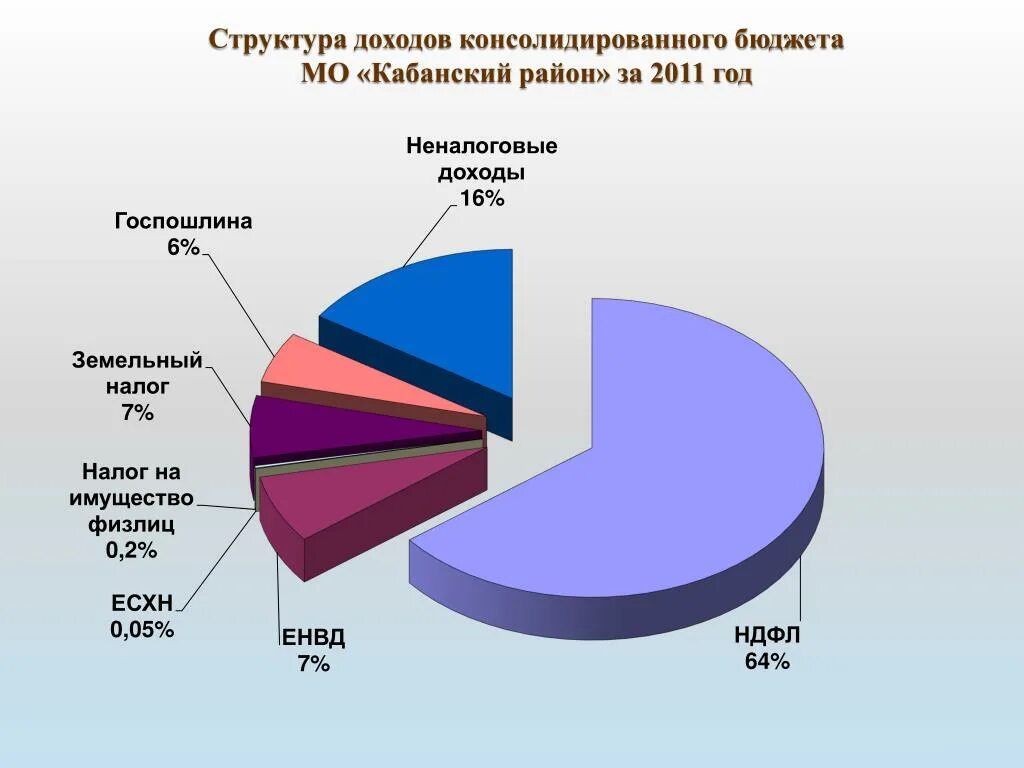 Структура консолидированного бюджета. Структура доходов консолидированного бюджета. Консолидированный бюджет города Москвы. Консолидированный бюджет структура. Свод консолидированного бюджета