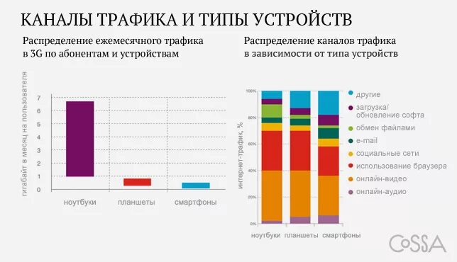 Скорость мобильного трафика. Каналы трафика. Каналы трафика в интернете. Типы трафика в интернете. Видтраффика.