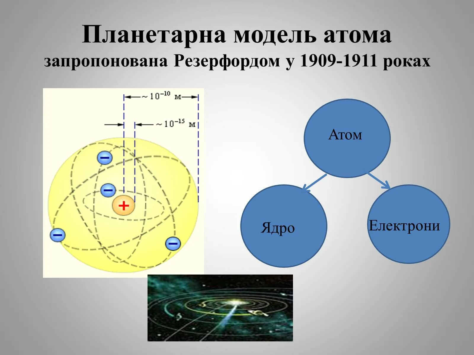 Модель атома Резерфорда. Планетарная модель атома. Планетарная модель атома Резерфорда. Модель атома Резерфорда 1911. Планетарная модель ядра атома