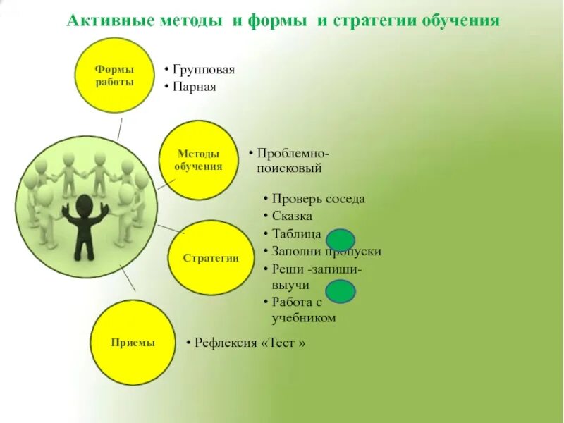 Активное групповое обучение. Групповая и парная работа активные методы. Формы работы парная групповая. Технология парного обучения. Формы работы парная что в нее входит.