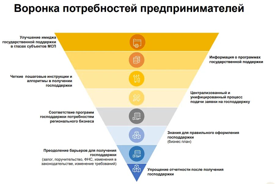 Мониторинг потребностей кадров. Воронка потребностей. воронка потребностей клиента. меры поддержки бизнеса. инфографика потребности пород.