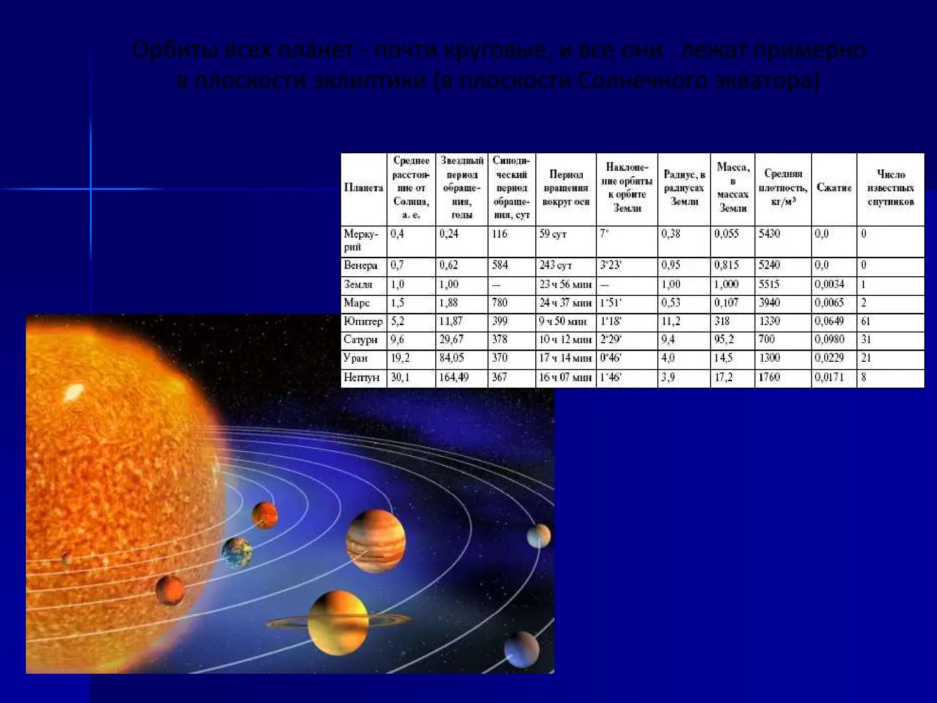 Планет солнечной системы больше земли. Углы наклона орбит планет солнечной системы к плоскости эклиптики. Планеты солнечной системы по удаленности от солнца. Орбиты планет солнечной системы таблица. Угол наклона орбит планет солнечной системы.