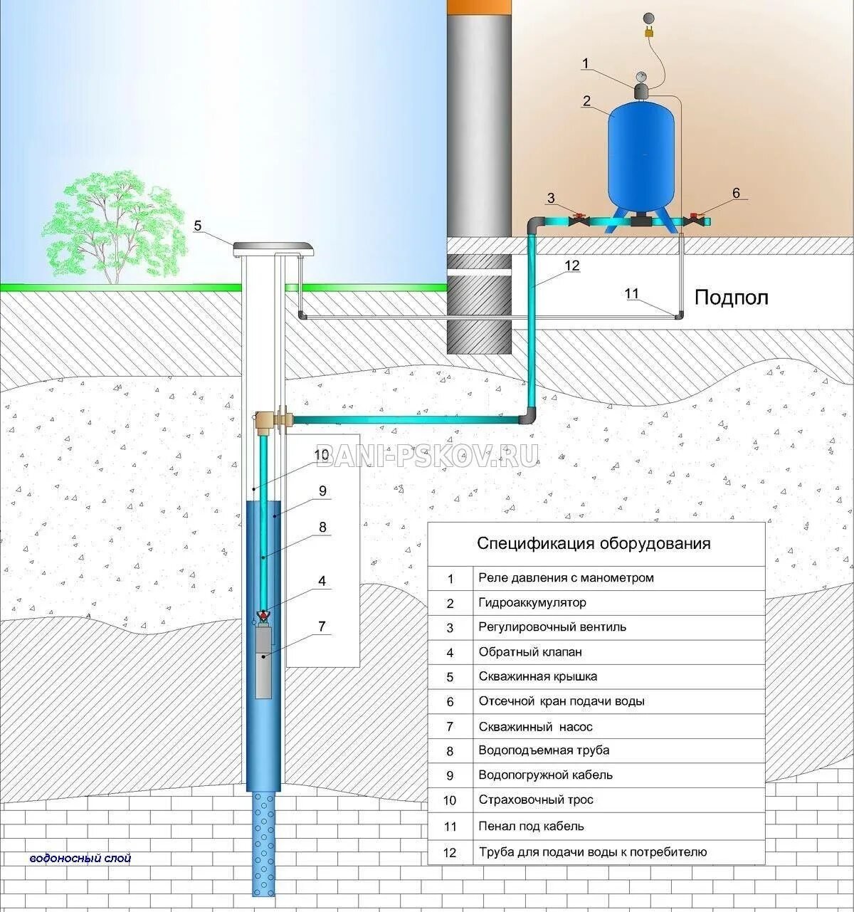 Водоснабжение глубинным насосом. Схема монтажа погружного насоса в скважину. Схема монтажа насоса в скважине с адаптером. Схема подключения погружного скважинного насоса. Скважинный адаптер схема монтажа.