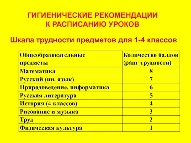 Гигиенические требования к расписанию. Гигиенические требования к расписанию 2 класс. Гигиенические требования к расписанию уроков в начальной школе. САНПИН расписание уроков в начальной школе по ФГОС. Требования к расписание уроков в школе САНПИН.