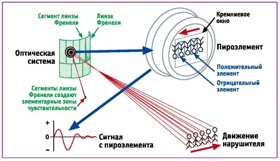 Принцип работы инфракрасного излучения. Датчик движения принцип работы схема. структурная схема инфракрасного датчика движения. датчик движения принцип действия датчик устройство. как работает датчик движения схема.