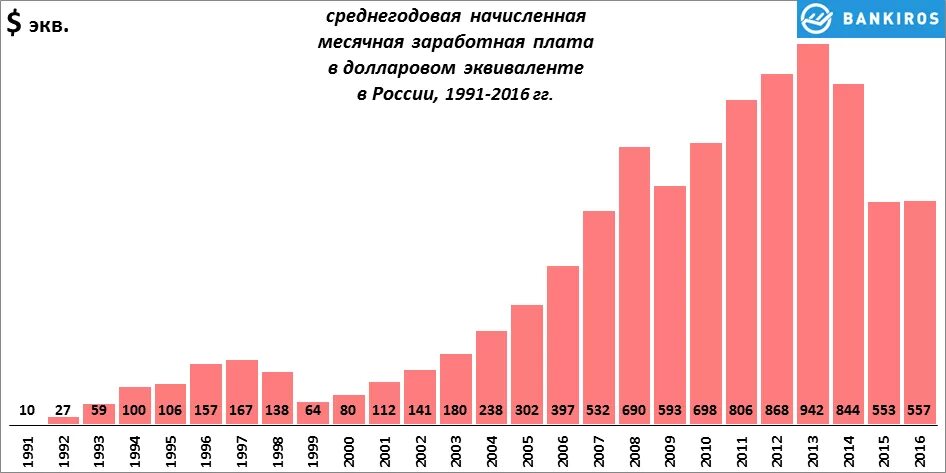 Зарплаты снг. График средней заработной платы в России. Средняя ЗП В России по годам в долларах. Заработная плата в России график. Средняя зарплата в России по годам.