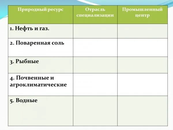 Ресурсы отрасли специализации центры. Природные ресурсы отрасли специализации центры таблица. Промышленные центры Поволжья таблица. Таблица природные ресурсы отрасли специализации промышленные центры. Железная руда отрасли специализации