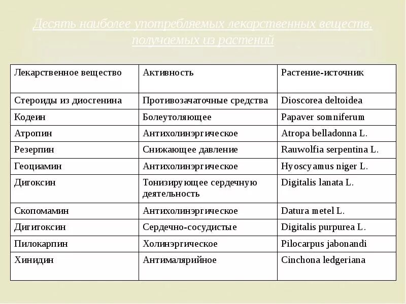 Биологические активные вещества лекарственных растений. Биологически активные соединения таблица. Биологически активные вещества лекарственных растений таблица. БАВ лекарственных растений.