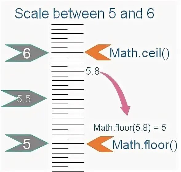 Math.Floor. Math.Ceil.