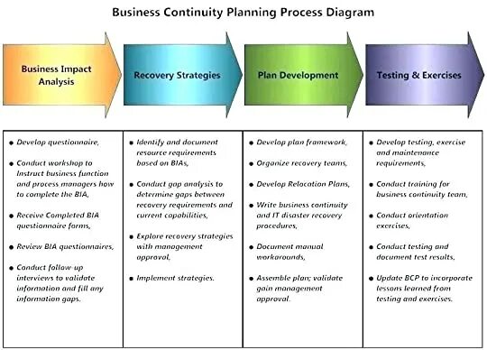 Recovery processes