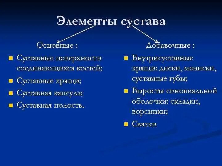 Обязательной составляющей сустава является. Обязательной составляющей сустава является