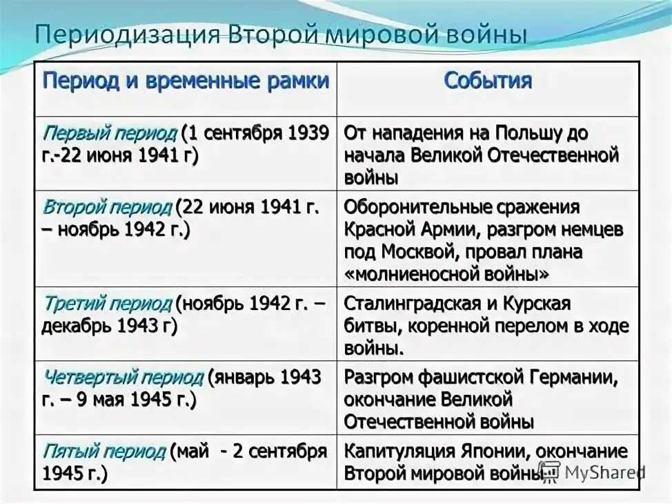 Составьте таблицу основные события 1939 начала 1941 Полезные таблицы по теме Вторая мировая война 2020 ЕГЭ. История ВКонтакте