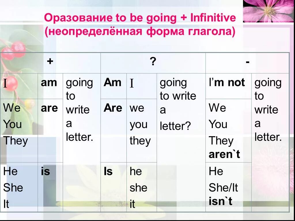 Вторая форма го. Форма be going to. Формы глагола go. Форма глагола to be going to. Формы глагола be going to.