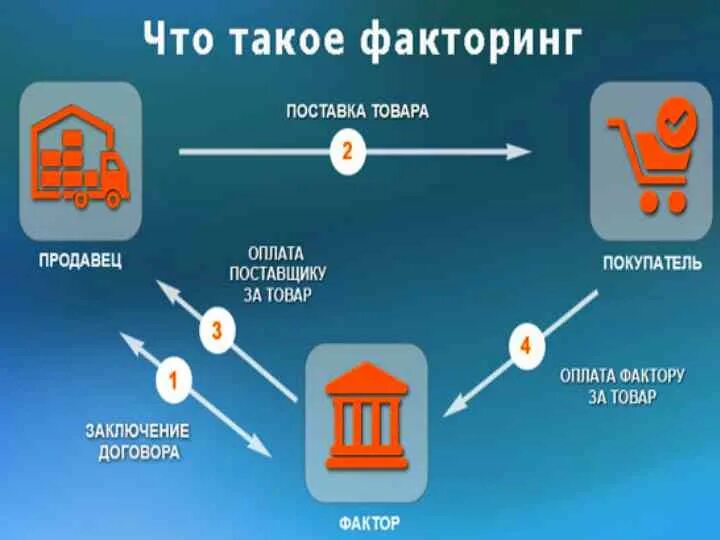 Схема факторинга. Факторинг что это простыми словами схема. Факторинговая компания это. Обратный факторинг.