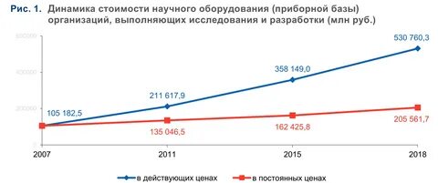 Затраты на научную деятельность