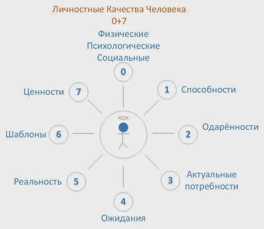 Несочетаемые качества человека. Категории качеств человека. Качества на психологическую и социальную природу человека. Внутренние качества человека. Нежные качества человека