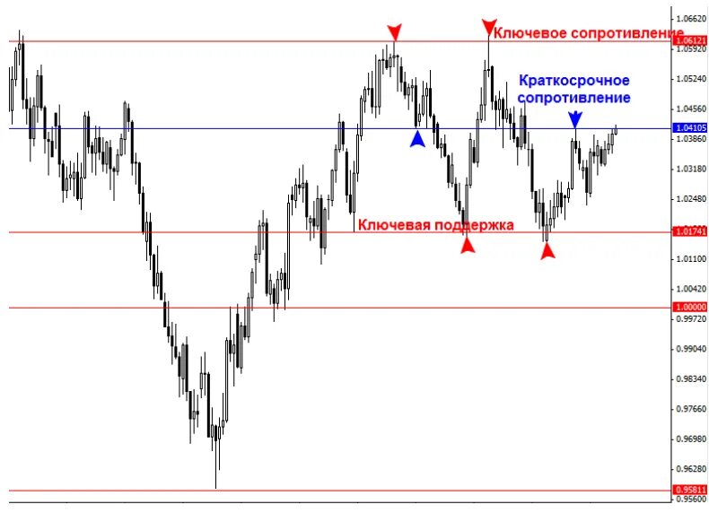 Определить сильный уровень. Уровень поддержки и сопротивления в трейдинге. Форекс уровни поддержки и сопротивления. Уровни в трейдинге. Форекс ключевые уровни.