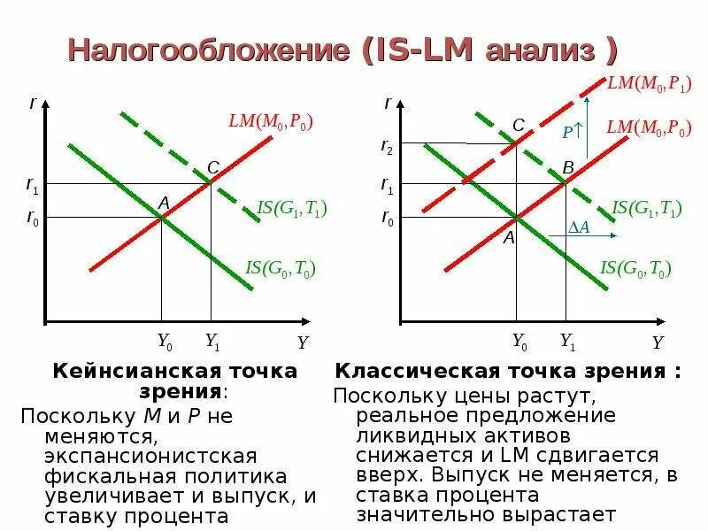 Кейнсианская модель is LM. Модель is LM Хикса. Макроэкономическая модель is-LM. Кейнсианский подход к денежно-кредитной политике. В закрытой экономике ввп