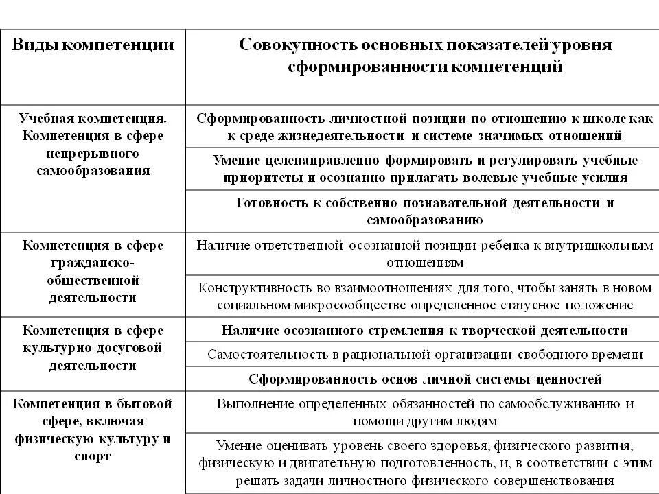 Виды компетенций. Основные виды компетенций. Сферы компетенции. Виды компетенций в организации.