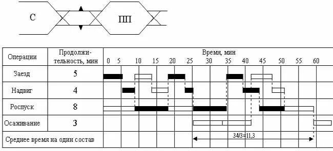 Горки режим работы. Технологический цикл сортировочной горки. технологический график сортировочной горки. технологический график работы сортировочной горки с 2 локомотивами. горочный цикл с 2 локомотивами.