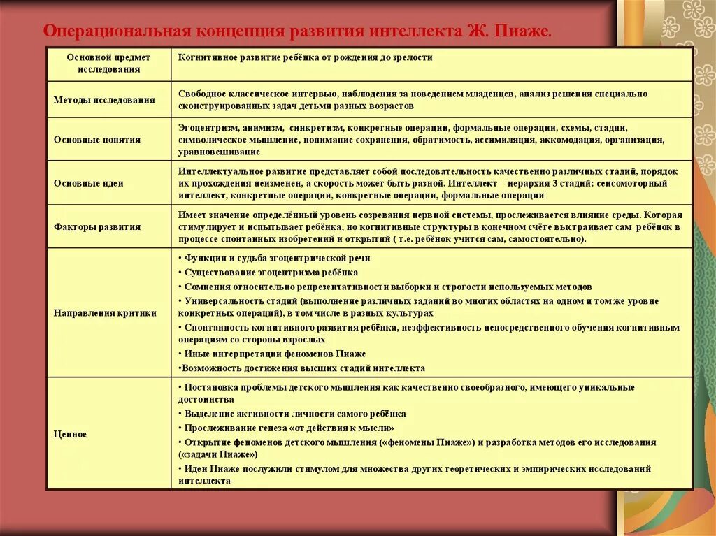 Операциональная концепция развития интеллекта ж Пиаже. Концепция развития детского интеллекта по Пиаже. Теория интеллектуального развития ж.Пиаже таблица. Когнитивные теории развития ребенка.