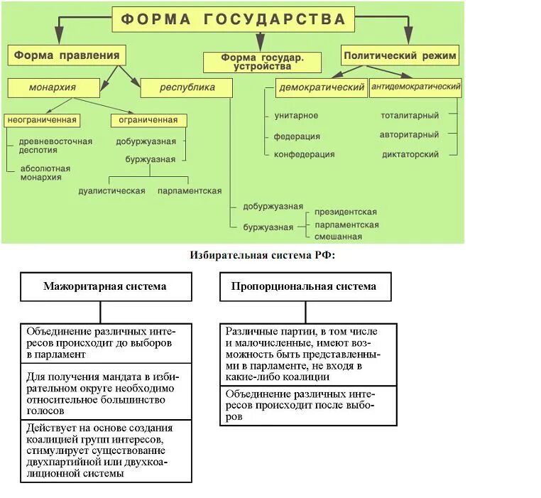 Характеристика форм государства рф. Форма государственного правления. Формы государственного правления таблица. Государства по форме правления. Формы правления и политические режимы.