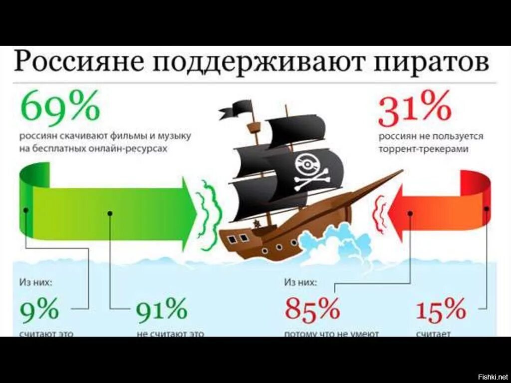 Допущены ли российские. Интернет пиратство в России. Пиратство в интернете. Россияне поддерживают пиратов. Цифровое пиратство.
