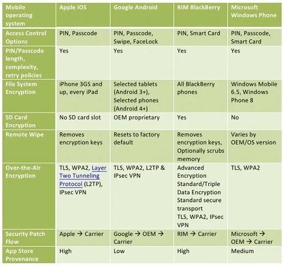 Comparison of different. Операционные системы андроид и IOS. Apple Carrier. Сравнение пользователей андроид айос и блэкберри. Сравнительный анализ BLACKBERRY Windows mobile.