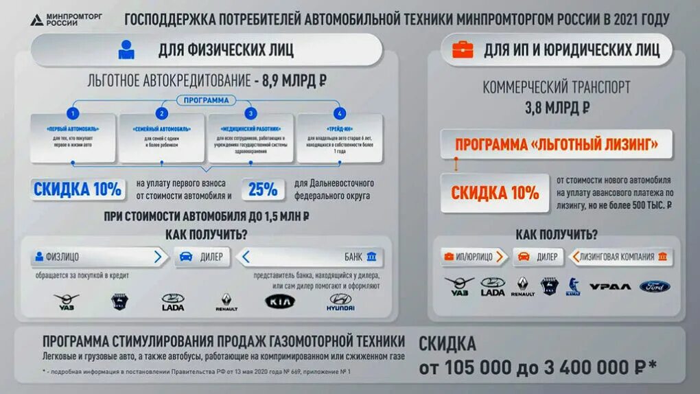 Госпрограмма условия автокредита. Программа льготного автокредитования. Льготный автокредит для военнослужащих. Как получить льготное автокредитование. Госпрограмма на покупку автомобиля в 2023.