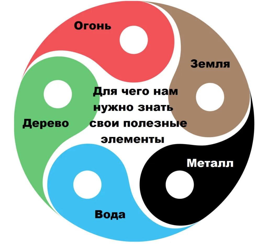 Центр 5 элементов. Элементы у син. Концепция Усин. Теория 5 элементов. Пять первоэлементов китайской философии.