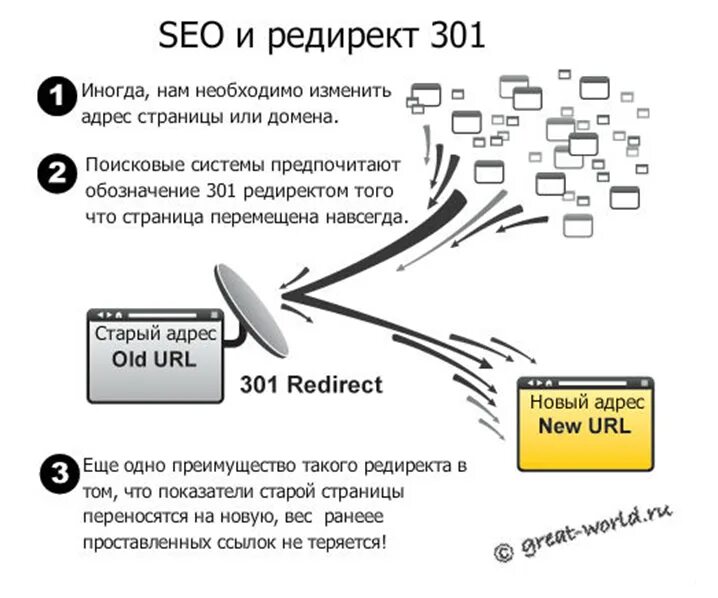 Перенаправление трафика. Редирект. Редирект это простыми словами. 301 Redirect. Схема редирект.