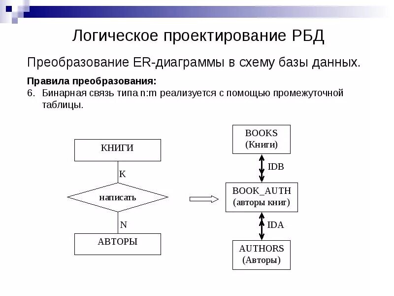 Управление проектированием баз данных. Алгоритм проектирования базы данных. Проектирование баз данных таблицы. Спроектировать базу данных. Проектирование БД схема.