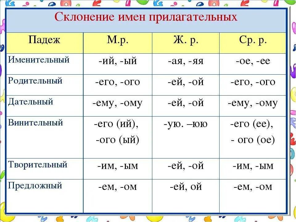 Формы слова ask. Окончание падежей прилагательных. Склонение прилагательных в русском языке таблица по падежам. Падежные вопросы и окончания имен прилагательных. Склонение падежных окончаний имен прилагательных.