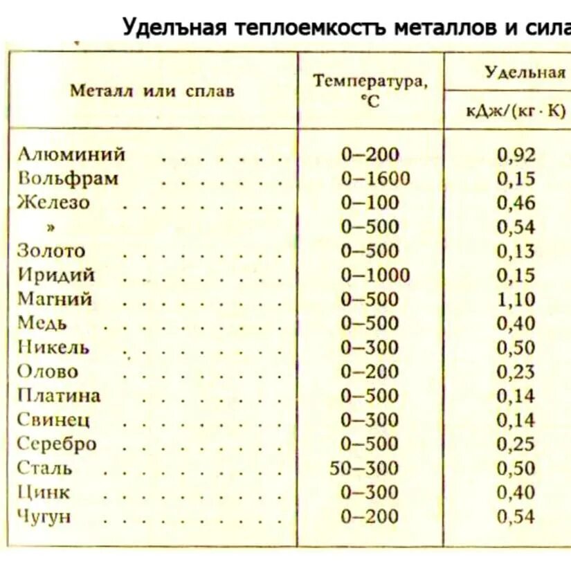 Сколько плотность меди. Удельная тепло ёмкость металла. Удельная теплопроводность железа. Удельная теплоёмкость некоторых веществ таблица 8 класс. Удельная теплоемкость физика 8 класс таблица.