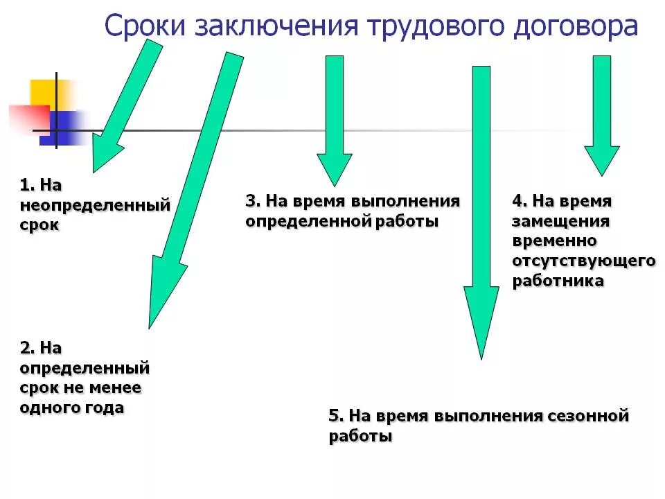 Заключение трудового договора со скольки. Срок заключения трудового договора. Виды трудовых договоров по порядку заключения. Срок действия трудового договора. Срок заключения трудового договора с работником.