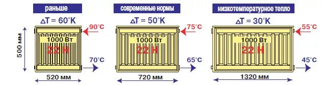 Секция радиатора отопления на метр квадратный. Мощность отопительного прибора. Мощность батареи отопления на квадратный метр. Радиатор на квадратный метр. Рассчитать радиаторы в дом