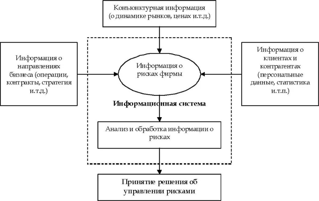 Риски ис. Информационная система, обслуживающая процесс управления риском. Система управления рисками. Процесс системы управления рисками. Процессы в структуре управления риском.