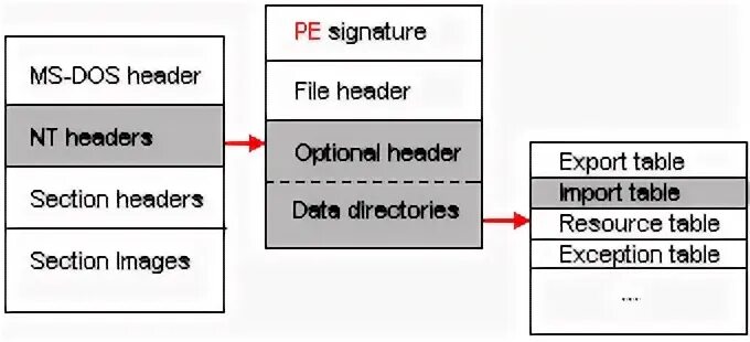 Import table