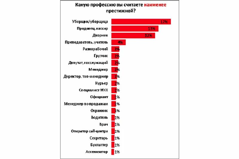 Какие профессии вам нравятся. Престижные профессии. Самые престижные профессии. 5 Престижных профессий. Востребованные профессии в Екатеринбурге.