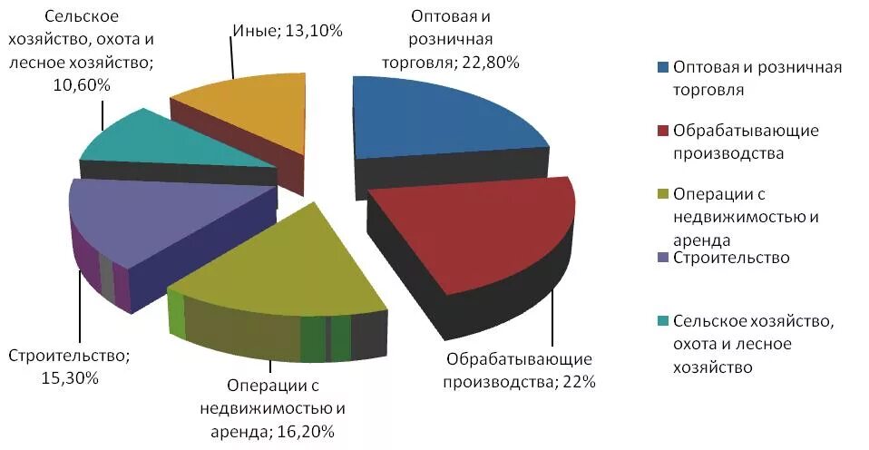 Значительное число экономики. Отрасли малых предприятий. Малые предприятия в каких сферах и отраслях. Значительное число малых предприятий. В каких сферах или отраслях экономики действуют малые предприятия.