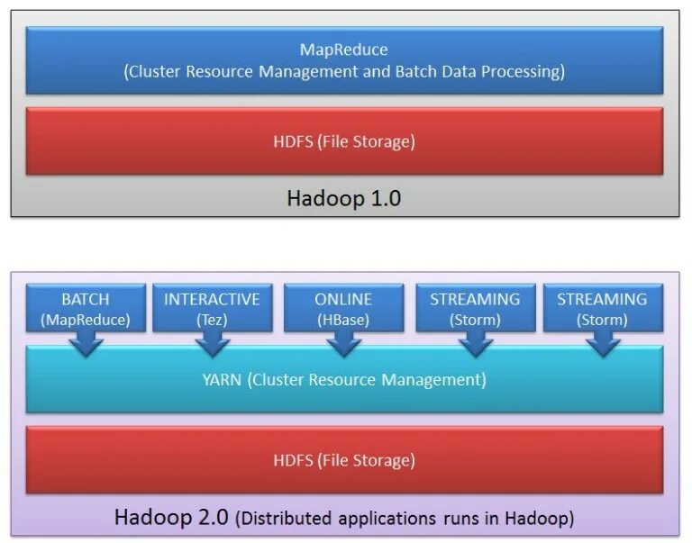 Apache cluster. Yarn hadoop. yarn resource manager. apache yarn. yarn (package manager).