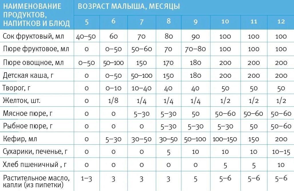 Во сколько месяцев можно начать. Таблица ввода прикорма по месяцам на грудном вскармливании с 5. Таблица прикорма 5 месячного ребенка. Схема прикорма ребенка в 5 месяцев. Схема введения прикорма младенцам.