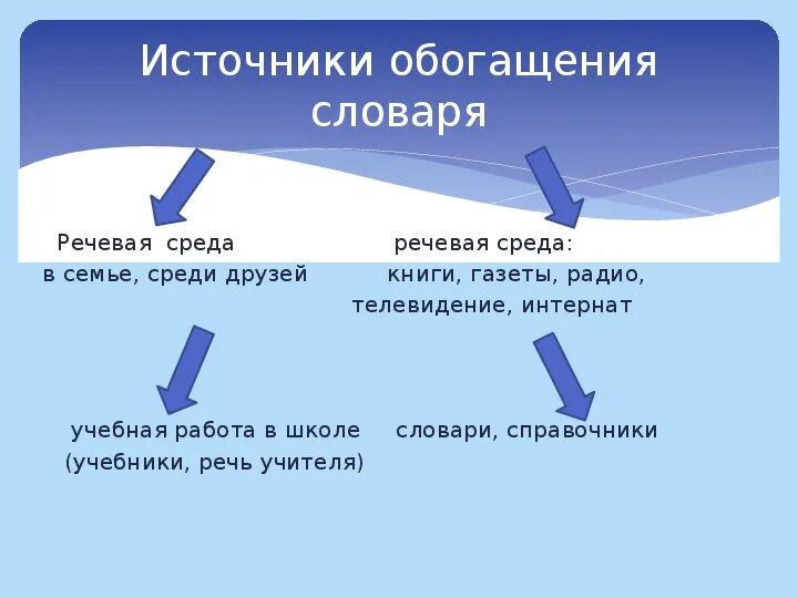 Источники обогащения речи. Источники обогащения словаря младших школьников.. Речевая среда в семье. Что является источником обогащения речи.